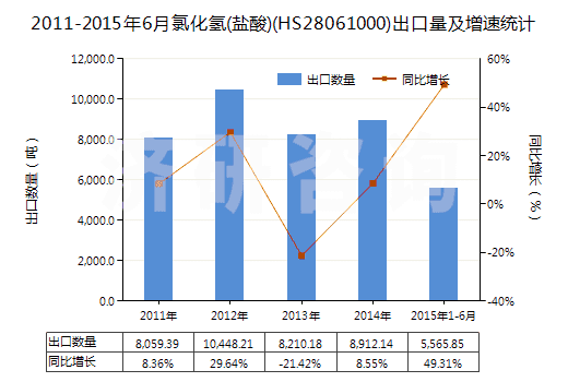 2011-2015年6月氯化氫(鹽酸)(HS28061000)出口量及增速統(tǒng)計 2011-2015年6月氯化氫(鹽酸)(HS28061000)出口量及增速統(tǒng)計